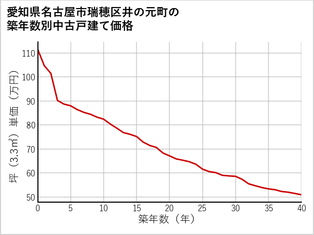 愛知県名古屋市瑞穂区井の元町の築年数別の中古戸建て坪単価