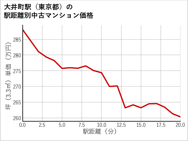 大井町駅（東京都）の徒歩距離別の中古マンション坪単価