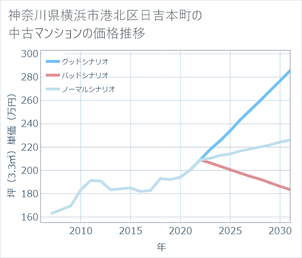 神奈川県横浜市港北区日吉本町の中古マンション価格推移