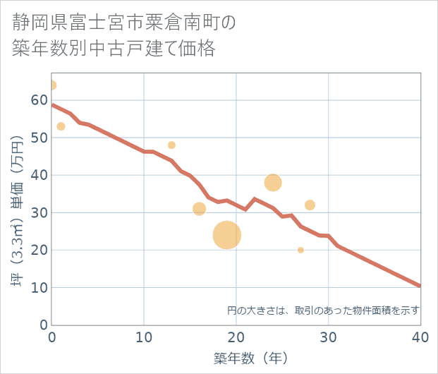 静岡県富士宮市粟倉南町の築年数別の中古戸建て坪単価
