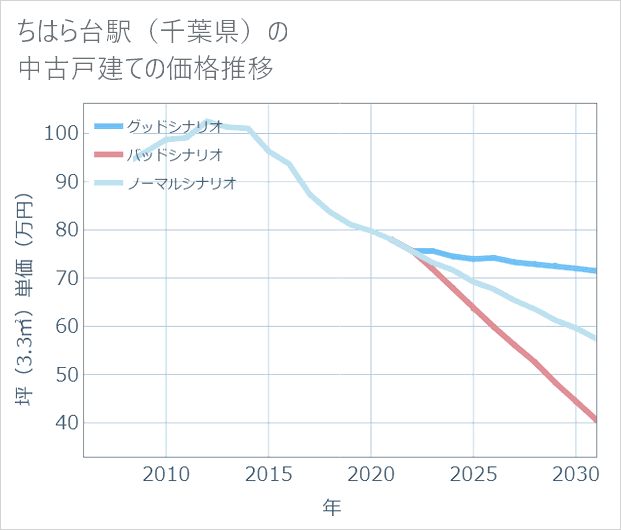 ちはら台駅(千葉県)の中古戸建て価格推移
