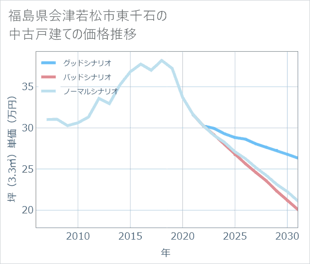 福島県会津若松市東千石の中古戸建て価格推移