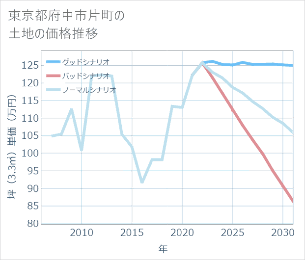 東京都府中市片町の土地価格推移