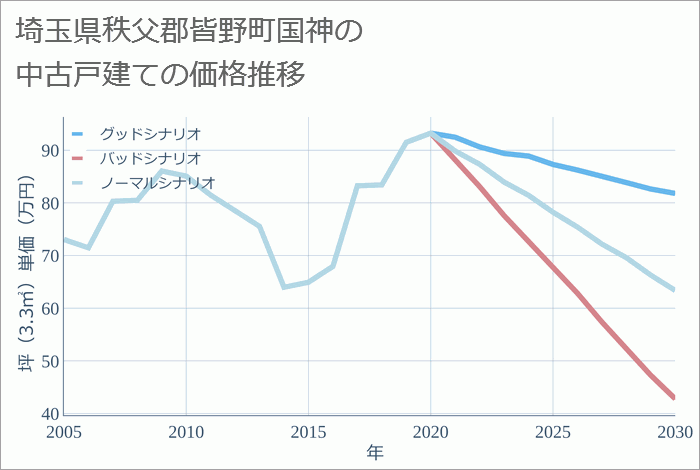 埼玉県秩父郡皆野町国神の中古戸建て価格推移