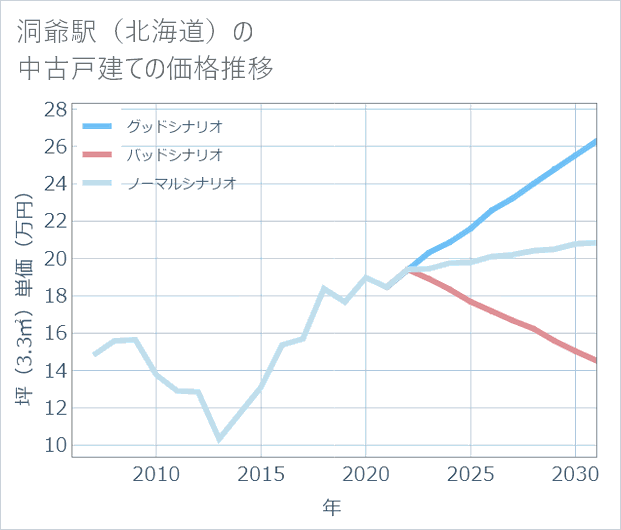 洞爺駅(北海道)の中古戸建て価格推移