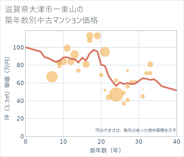 滋賀県大津市一里山の築年数別の中古マンション坪単価