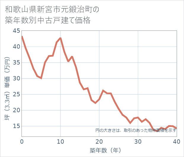 和歌山県新宮市元鍛治町の築年数別の中古戸建て坪単価
