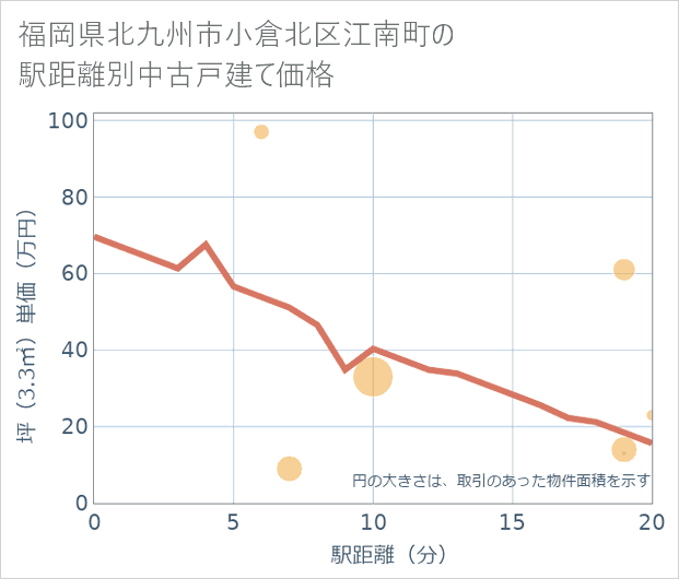 福岡県北九州市小倉北区江南町の徒歩距離別の中古戸建て坪単価