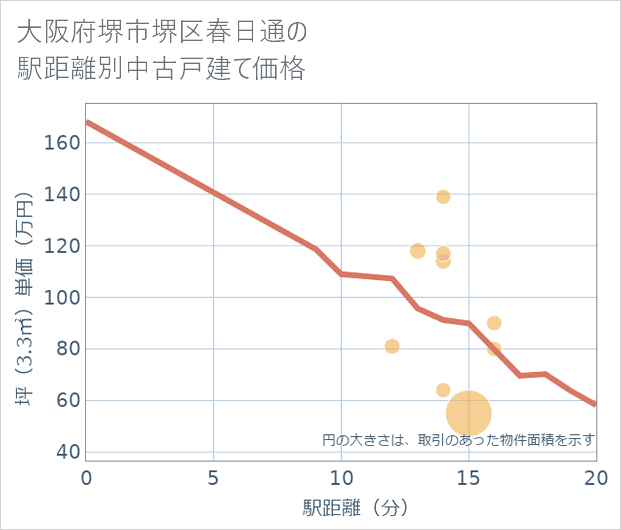 大阪府堺市堺区春日通の徒歩距離別の中古戸建て坪単価