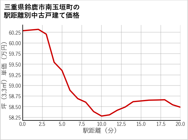 三重県鈴鹿市南玉垣町の徒歩距離別の中古戸建て坪単価