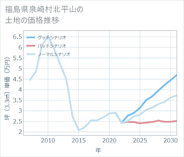 福島県泉崎村北平山の土地価格推移