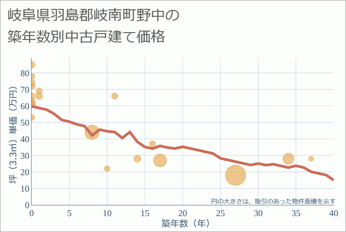 岐阜県羽島郡岐南町野中の築年数別の中古戸建て坪単価