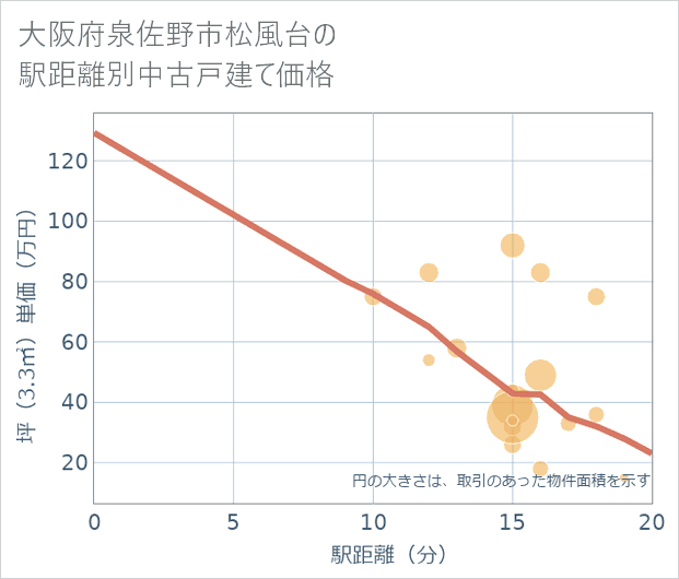 大阪府泉佐野市松風台の徒歩距離別の中古戸建て坪単価