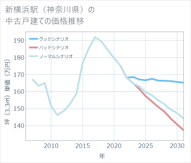 新横浜駅(神奈川県)の中古戸建て価格推移