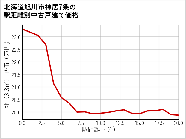 北海道旭川市神居7条の徒歩距離別の中古戸建て坪単価