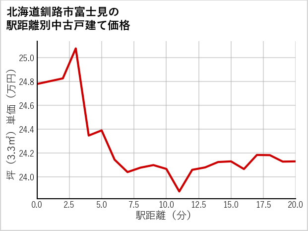 北海道釧路市富士見の徒歩距離別の中古戸建て坪単価