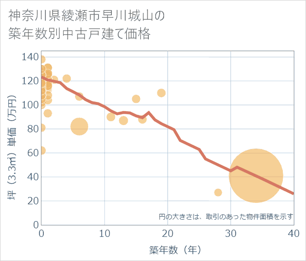 神奈川県綾瀬市早川城山の築年数別の中古戸建て坪単価