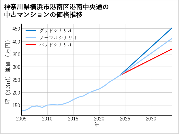 神奈川県横浜市港南区港南中央通の中古マンション価格推移