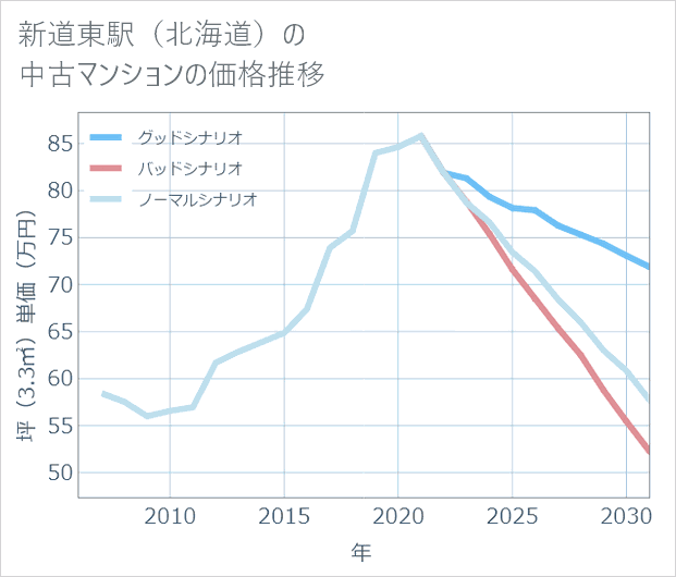 新道東駅(北海道)の中古マンション価格推移