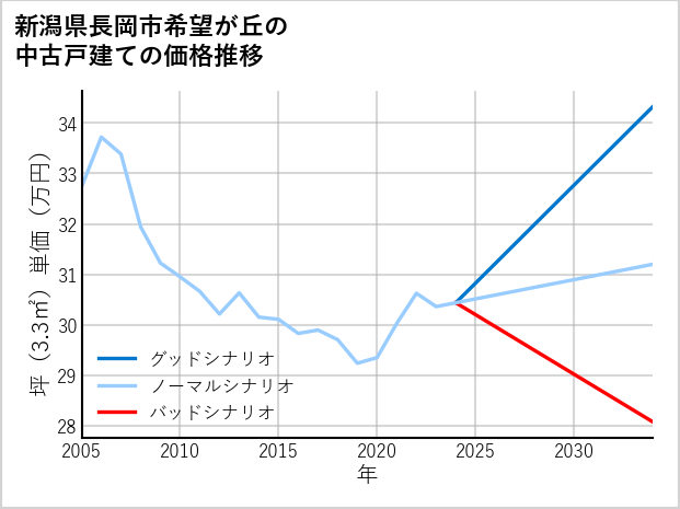 新潟県長岡市希望が丘の中古戸建て価格推移