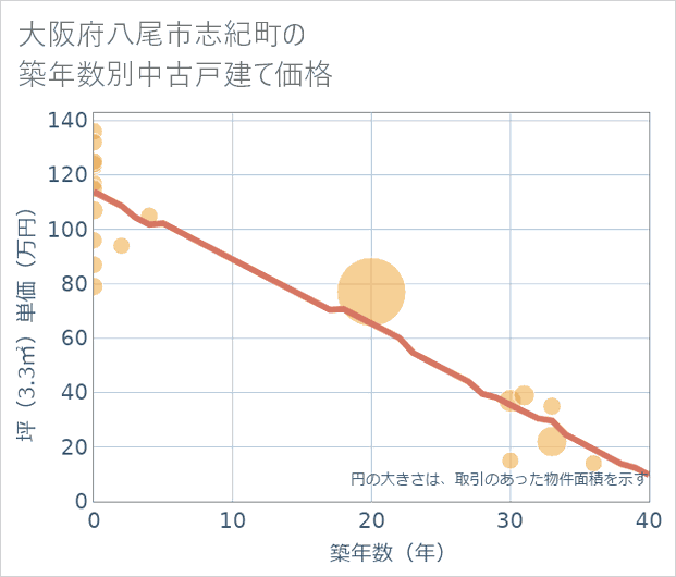 大阪府八尾市志紀町の築年数別の中古戸建て坪単価