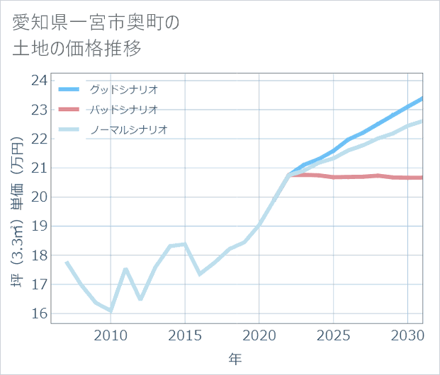 愛知県一宮市奥町の土地価格推移