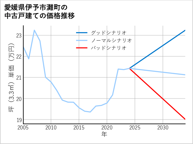 愛媛県伊予市灘町の中古戸建て価格推移
