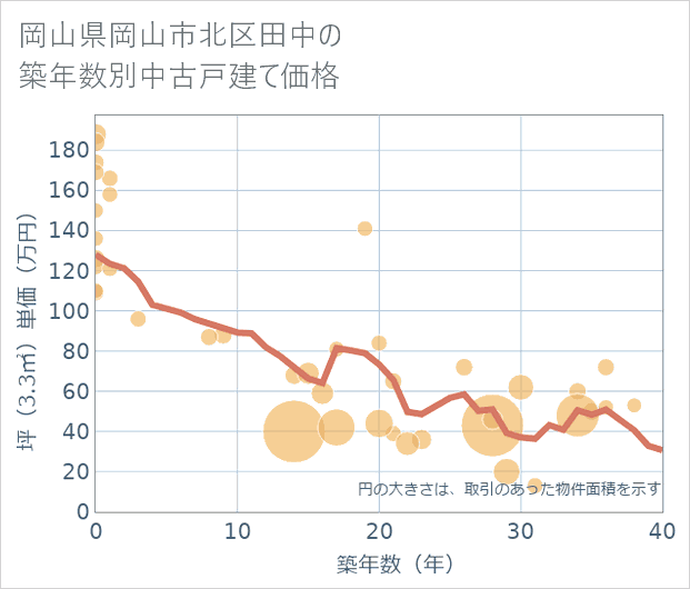 岡山県岡山市北区田中の築年数別の中古戸建て坪単価
