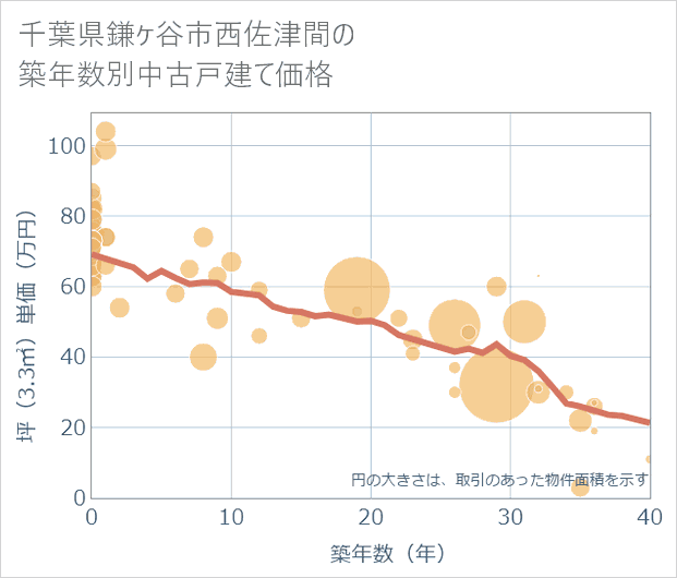 千葉県鎌ケ谷市西佐津間の築年数別の中古戸建て坪単価