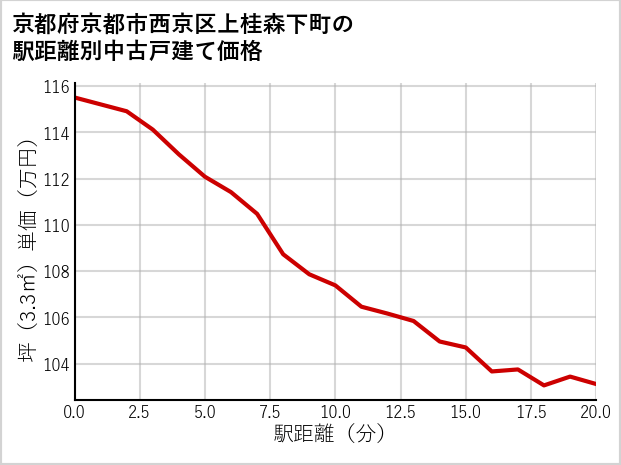 京都府京都市西京区上桂森下町の徒歩距離別の中古戸建て坪単価