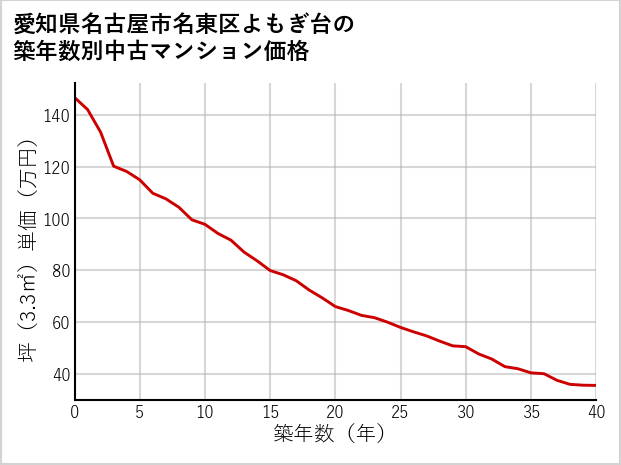 愛知県名古屋市名東区よもぎ台の築年数別の中古マンション坪単価