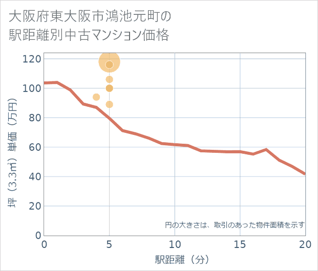 大阪府東大阪市鴻池元町の徒歩距離別の中古マンション坪単価