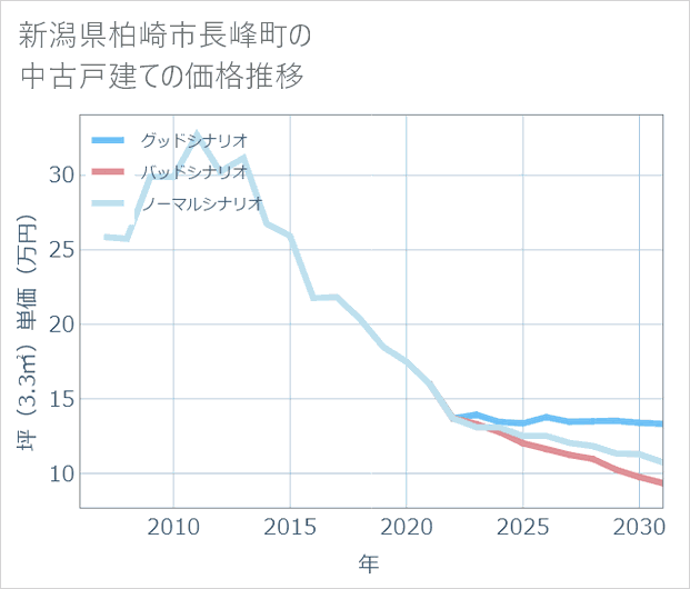 新潟県柏崎市長峰町の中古戸建て価格推移