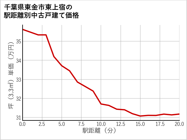 千葉県東金市東上宿の徒歩距離別の中古戸建て坪単価