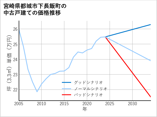 宮崎県都城市下長飯町の中古戸建て価格推移