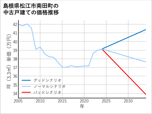 島根県松江市南田町の中古戸建て価格推移
