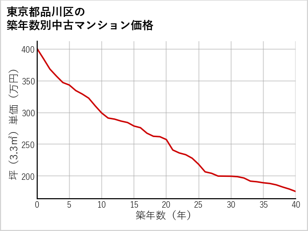 東京都品川区の築年数別の中古マンション坪単価
