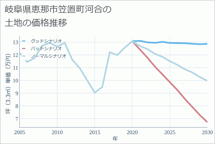 岐阜県恵那市笠置町河合の土地価格推移