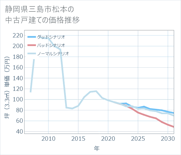 静岡県三島市松本の中古戸建て価格推移