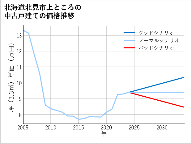 北海道北見市上ところの中古戸建て価格推移