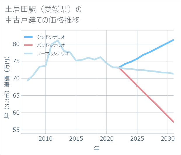 土居田駅(愛媛県)の中古戸建て価格推移