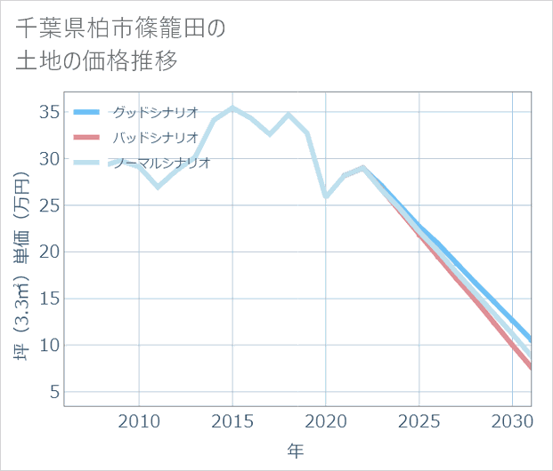 千葉県柏市篠籠田の土地価格推移