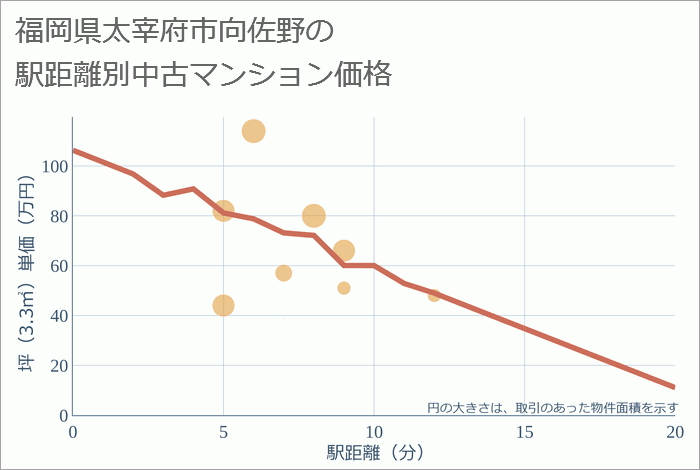 福岡県太宰府市向佐野の徒歩距離別の中古マンション坪単価