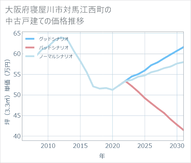 大阪府寝屋川市対馬江西町の中古戸建て価格推移