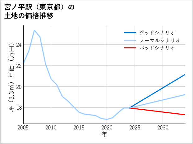 宮ノ平駅（東京都）の土地価格推移