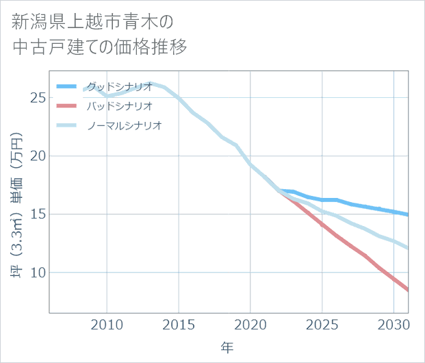 新潟県上越市青木の中古戸建て価格推移
