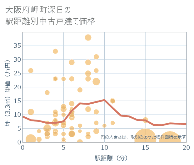 大阪府岬町深日の徒歩距離別の中古戸建て坪単価