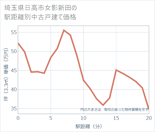 埼玉県日高市女影新田の徒歩距離別の中古戸建て坪単価