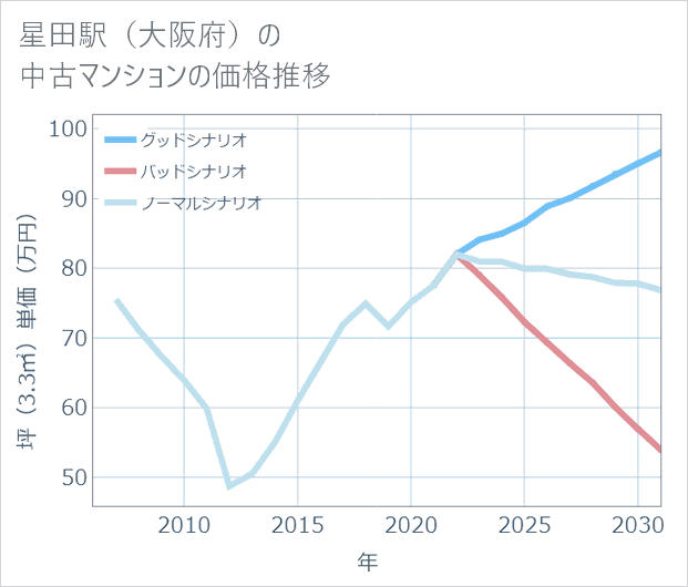 星田駅(大阪府)の中古マンション価格推移