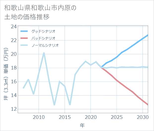 和歌山県和歌山市内原の土地価格推移